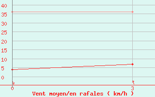 Courbe de la force du vent pour Alar