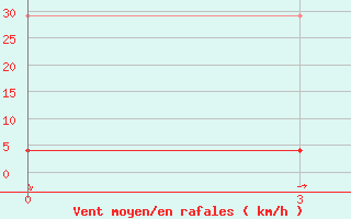 Courbe de la force du vent pour Hami