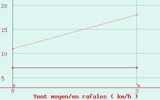 Courbe de la force du vent pour Songiin