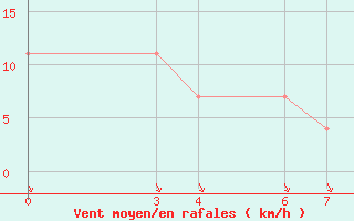 Courbe de la force du vent pour Diourbel