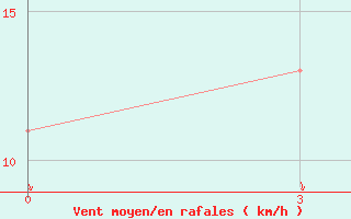 Courbe de la force du vent pour Sallum Plateau