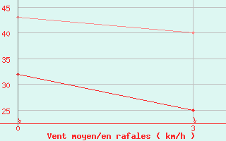 Courbe de la force du vent pour Cape Alevina (Мыс Алевина)