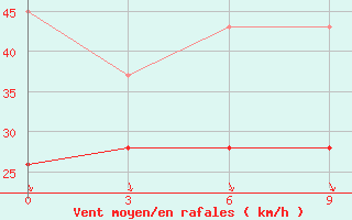 Courbe de la force du vent pour Astypalaia