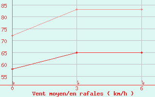 Courbe de la force du vent pour Cape Terpenija