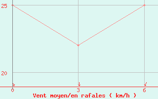 Courbe de la force du vent pour Uricky