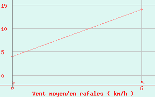 Courbe de la force du vent pour Coron