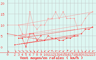 Courbe de la force du vent pour Monts-sur-Guesnes (86)