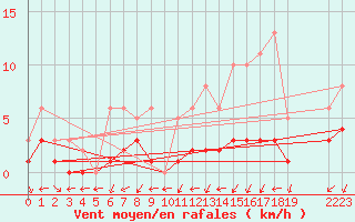 Courbe de la force du vent pour Nostang (56)