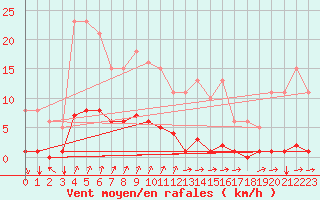 Courbe de la force du vent pour Seichamps (54)