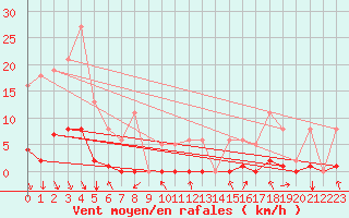Courbe de la force du vent pour Orlu - Les Ioules (09)