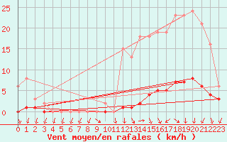 Courbe de la force du vent pour Kernascleden (56)