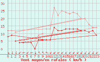 Courbe de la force du vent pour Ernage (Be)