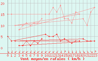 Courbe de la force du vent pour Thomery (77)