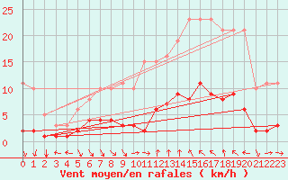 Courbe de la force du vent pour Agde (34)