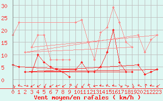 Courbe de la force du vent pour Val d