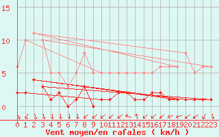 Courbe de la force du vent pour Saint-Igneuc (22)