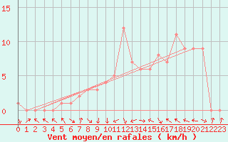 Courbe de la force du vent pour Gap-Sud (05)