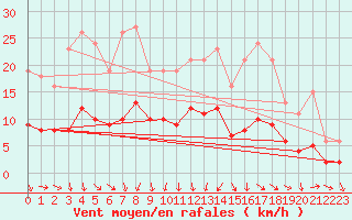 Courbe de la force du vent pour La Beaume (05)