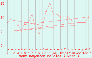 Courbe de la force du vent pour Sanary-sur-Mer (83)