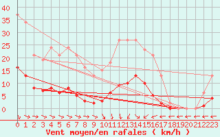 Courbe de la force du vent pour Vias (34)