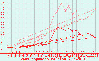 Courbe de la force du vent pour Sallles d
