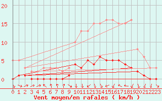 Courbe de la force du vent pour Trgueux (22)