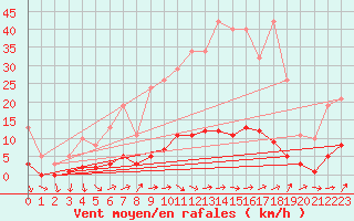 Courbe de la force du vent pour Prades-le-Lez - Le Viala (34)