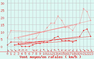 Courbe de la force du vent pour Saint-Vrand (69)