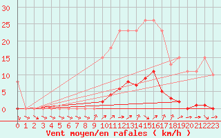 Courbe de la force du vent pour Thomery (77)