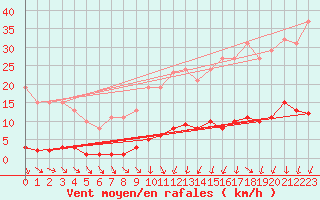 Courbe de la force du vent pour Ploeren (56)