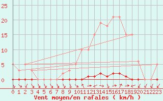 Courbe de la force du vent pour Liefrange (Lu)