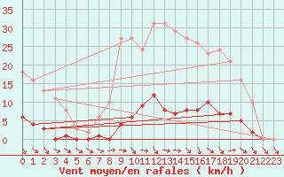 Courbe de la force du vent pour Verneuil (78)