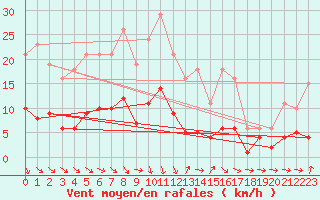Courbe de la force du vent pour Pomrols (34)