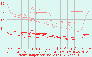 Courbe de la force du vent pour Tudela