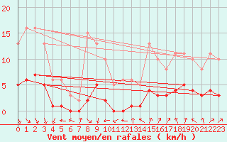 Courbe de la force du vent pour Le Perreux-sur-Marne (94)