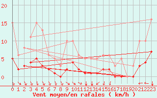 Courbe de la force du vent pour Cessieu le Haut (38)