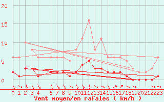 Courbe de la force du vent pour Rmering-ls-Puttelange (57)