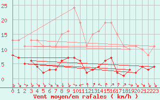 Courbe de la force du vent pour Le Luc (83)