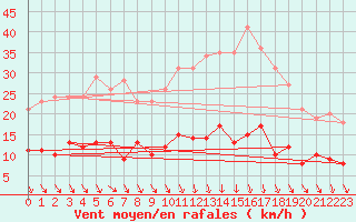 Courbe de la force du vent pour Trappes (78)
