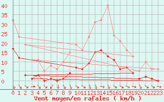 Courbe de la force du vent pour Roujan (34)