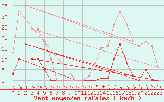 Courbe de la force du vent pour Roujan (34)