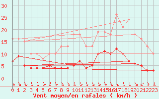 Courbe de la force du vent pour Bulson (08)