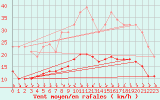 Courbe de la force du vent pour Bonnecombe - Les Salces (48)
