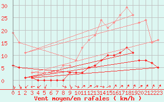 Courbe de la force du vent pour Sorgues (84)