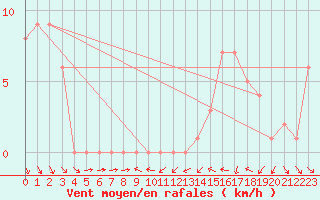 Courbe de la force du vent pour Orschwiller (67)