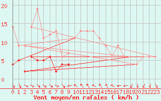 Courbe de la force du vent pour Alicante