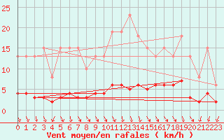 Courbe de la force du vent pour Sorgues (84)