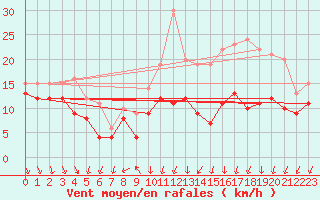 Courbe de la force du vent pour Ernage (Be)