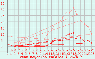 Courbe de la force du vent pour Boulaide (Lux)