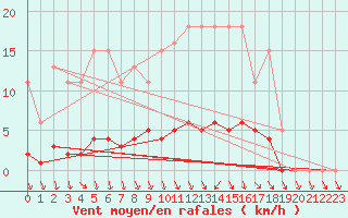 Courbe de la force du vent pour Herserange (54)